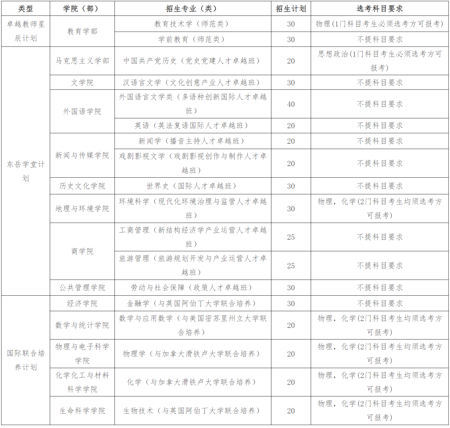 山东师范大学2024年综合评价招生章程发布！扩招80人！